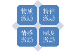 領(lǐng)導(dǎo)帶好團(tuán)隊的5個法則之三：激勵方法